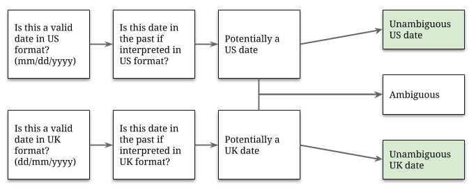 Reasoning about dates