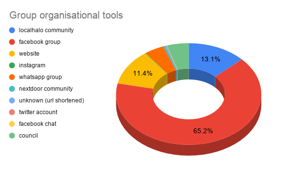 Groups by tool