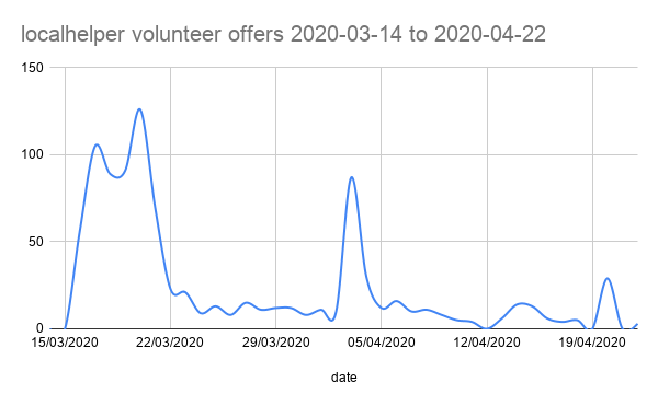 LocalHelper volunteer offers