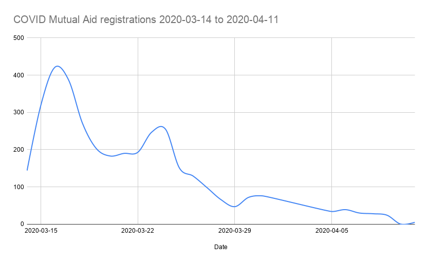 Mutual Aid registrations