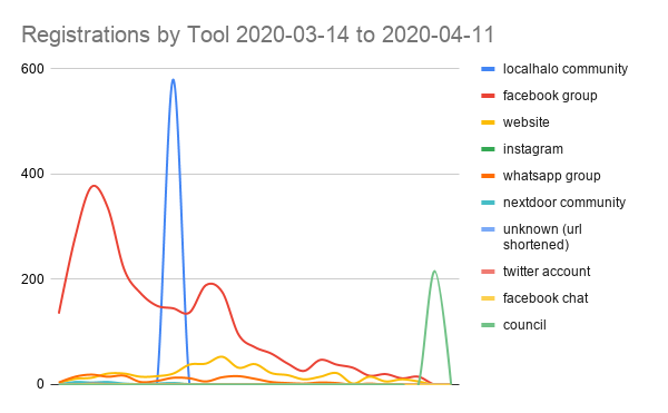 Registrations by tool