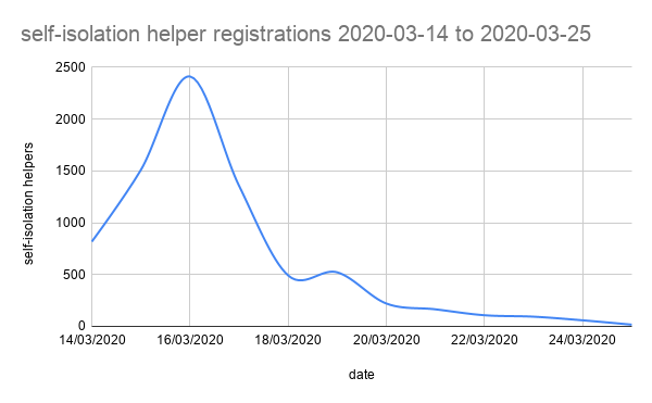 self-isolation helper registrations