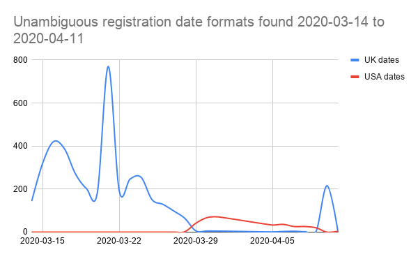 Unambiguous date formats