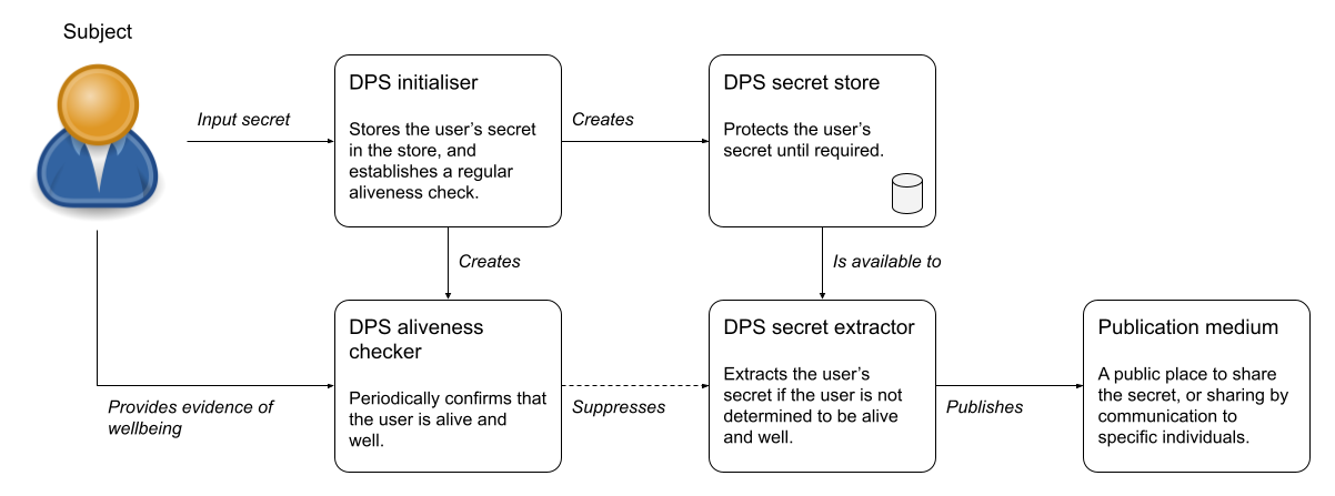 High level diagram representing a DPS