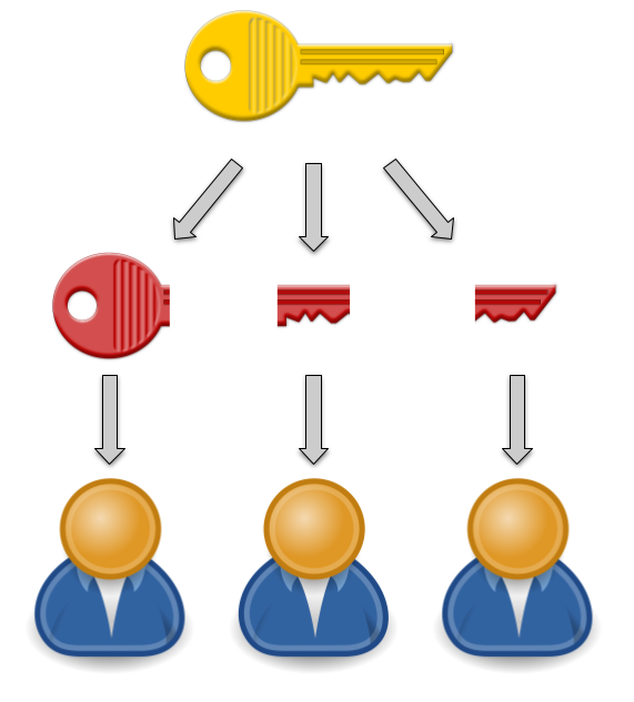 A key split amongst 3 people