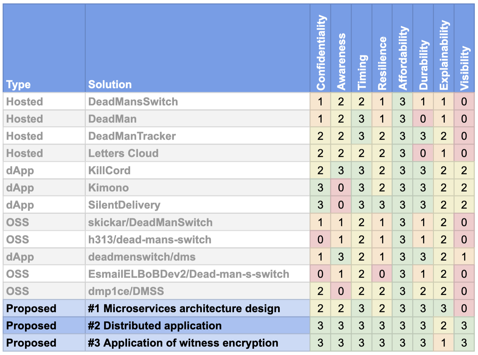 A matrix showing 12 existing DPS solutions, and 3 proposed designs - each with their scores per requirement