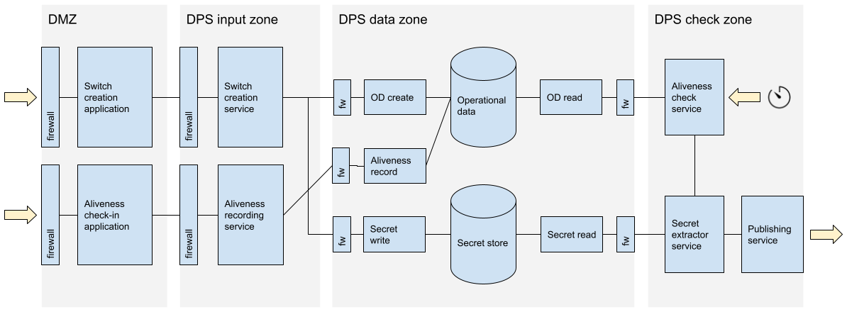 A classic microservice architecture design for a DPS