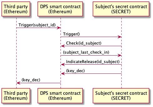 Activation flow for a DPS composed of a smart contract and secret contract