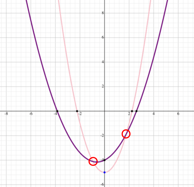 Parabolas