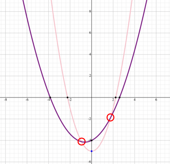 Parabolas Parabolas