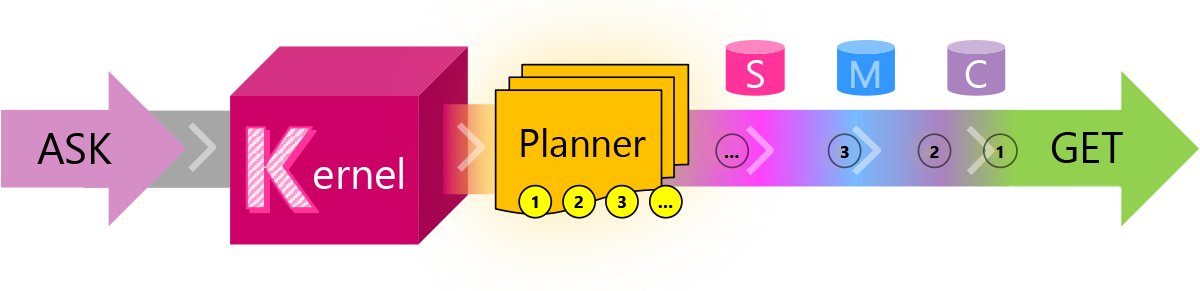 A flow representing the Semantic Kernel’s process. An Ask is fed into the Kernel, which then uses the Planner to conduct a number of steps marked S, M, and C. These, then lead to a Get request which is passed off to an LLM API.